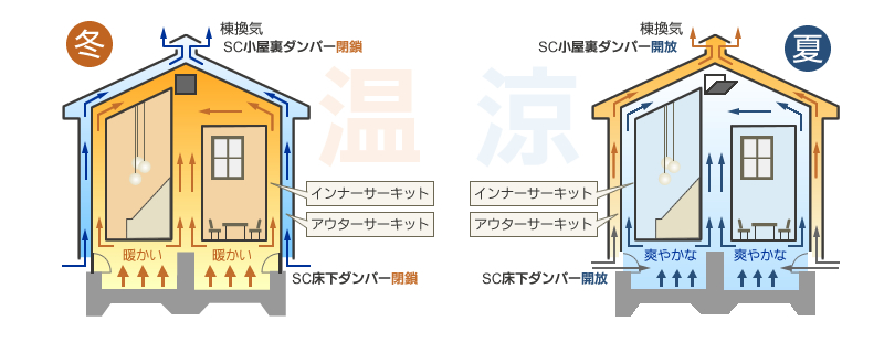 ソーラーサーキットの家